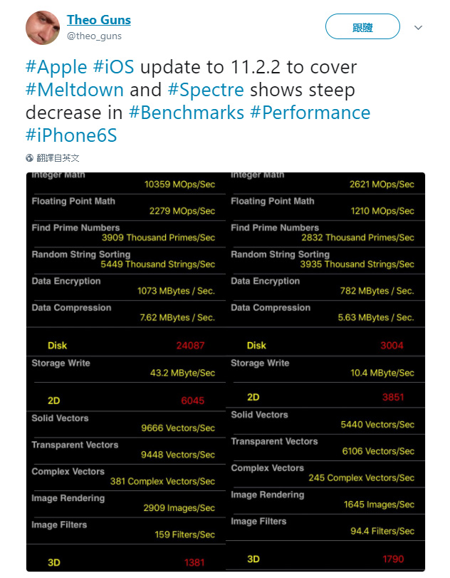 國外開發者實測發現 iOS 11.2.2 更新將使效能降低手機變慢 - 電腦王阿達