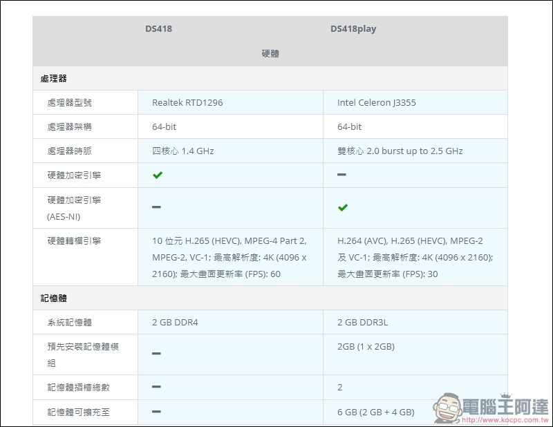 Synology DS418 開箱 支援 4K 高畫質影片快速轉碼的平價NAS - 電腦王阿達