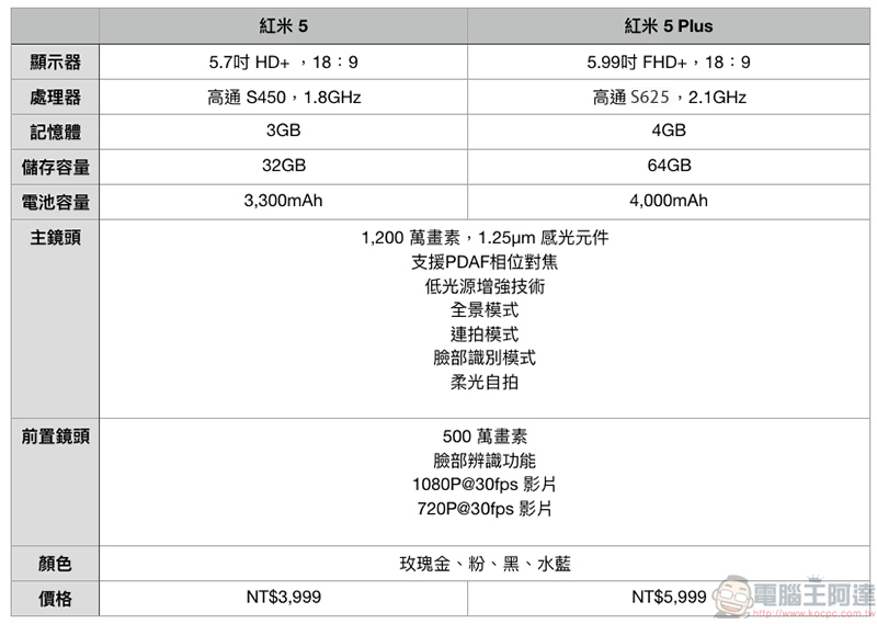 紅米5 / 紅米5 Plus 實機動眼看，入門平價全螢幕視野超清晰 - 電腦王阿達