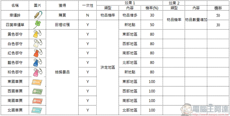 旅行青蛙攻略 - 幸運物、道具與食物的作用，青蛙去哪兒？ - 電腦王阿達