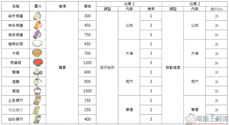 旅行青蛙攻略 - 幸運物、道具與食物的作用，青蛙去哪兒？ - 電腦王阿達