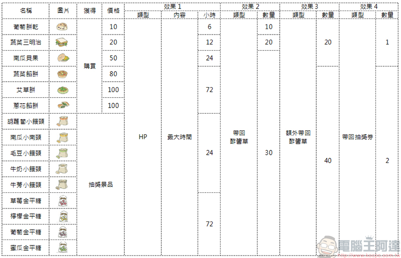 旅行青蛙攻略 - 幸運物、道具與食物的作用，青蛙去哪兒？ - 電腦王阿達