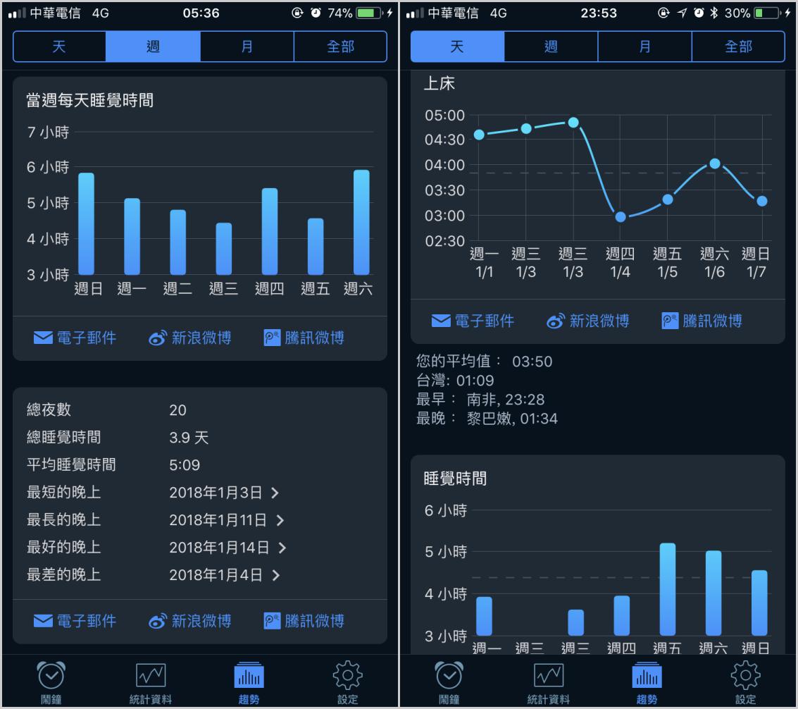 【強大的睡眠幫手】Sleep Cycle為你的睡眠品質打分數（精準監測、紀錄分析） - 電腦王阿達