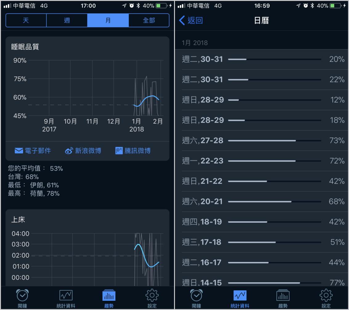 【強大的睡眠幫手】Sleep Cycle為你的睡眠品質打分數（精準監測、紀錄分析） - 電腦王阿達