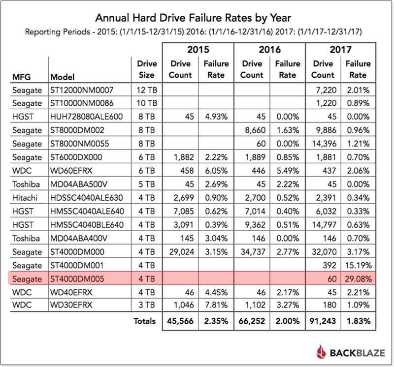 Backblaze 公布 2017 年 HDD 可靠性報告，Seagate ST4000DM005 故障率最高 - 電腦王阿達