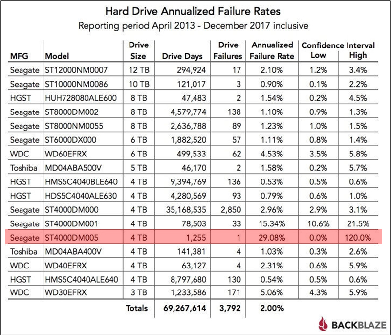 Backblaze 公布 2017 年 HDD 可靠性報告，Seagate ST4000DM005 故障率最高 - 電腦王阿達