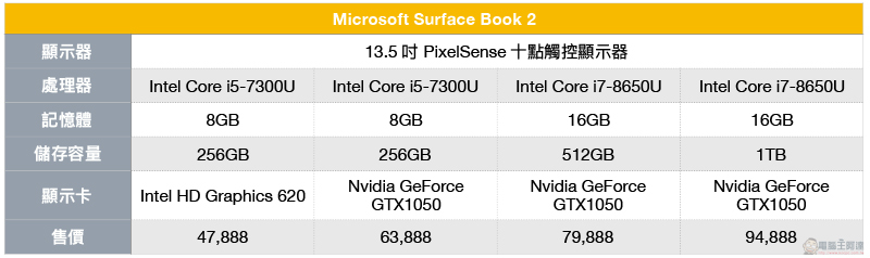 Microsoft Surface Book 2 正式在台上市，全系列產品線同時登台 - 電腦王阿達