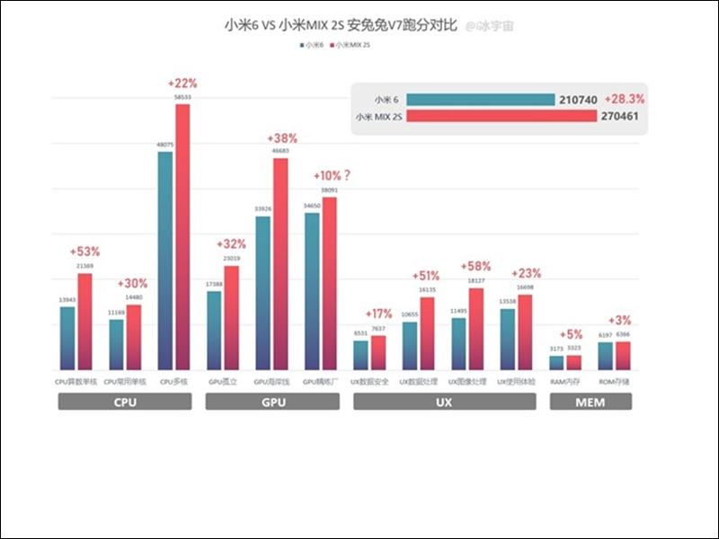 小米 MIX 2S 、小米7 規格流出，其中 MIX 2S 屏占比高達 95%！ - 電腦王阿達