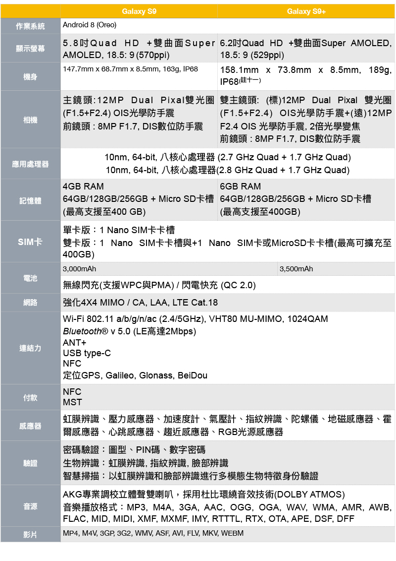 [ MWC2018 ] Samsung Galaxy S9 / S9+ 正式發表，一鏡雙光圈有料登場 - 電腦王阿達