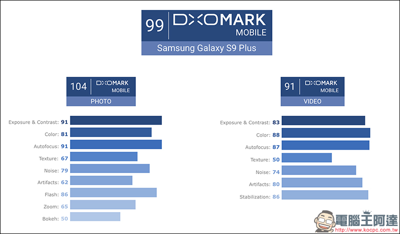 Samsung Galaxy S9+ 開箱 評測 - 三星最強旗艦 手機界的單眼 報到 - 電腦王阿達