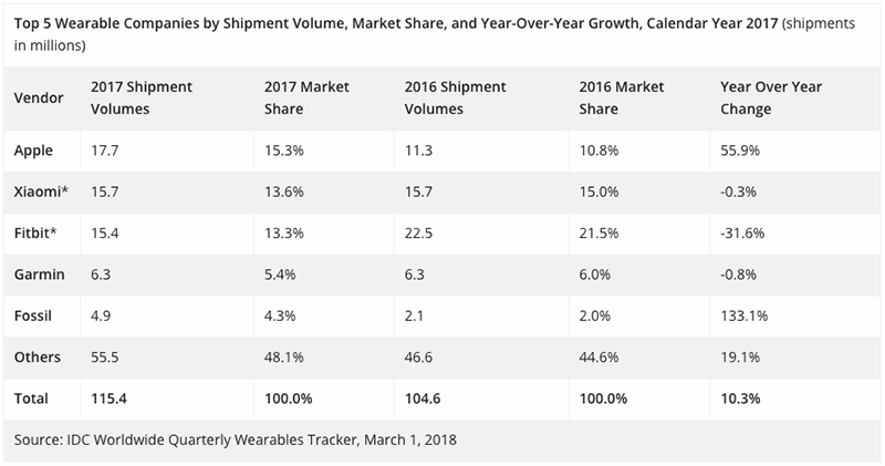 IDC: Apple Watch 市佔持續提升，年增 57.5% 穩坐冠軍寶座 - 電腦王阿達