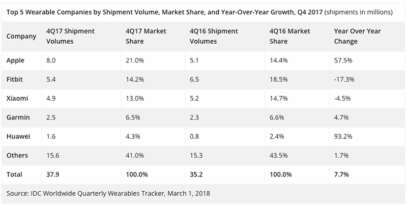 IDC: Apple Watch 市佔持續提升，年增 57.5% 穩坐冠軍寶座 - 電腦王阿達