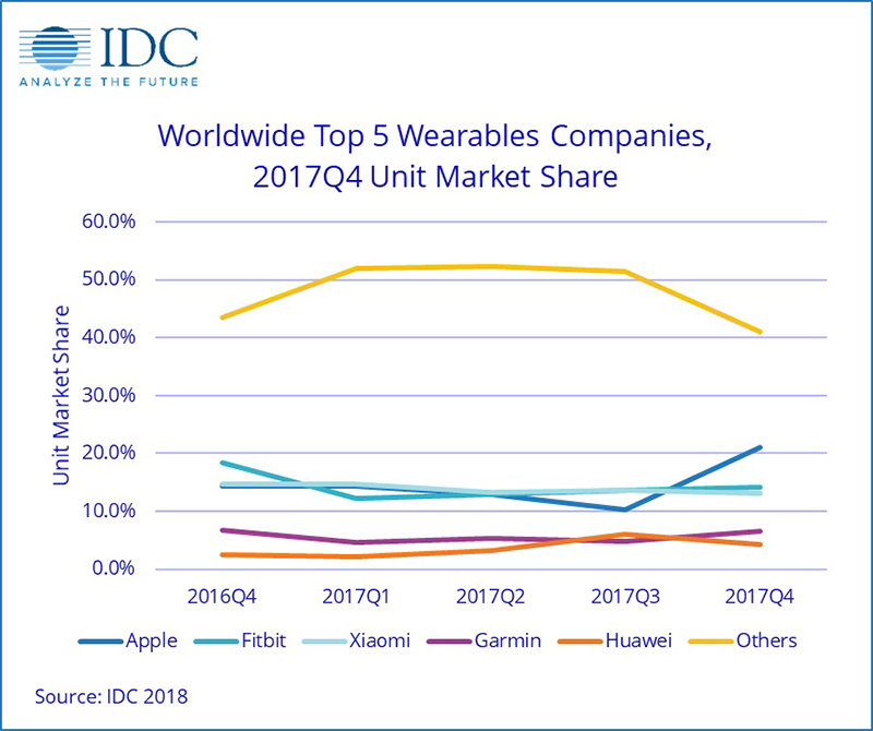 IDC: Apple Watch 市佔持續提升，年增 57.5% 穩坐冠軍寶座 - 電腦王阿達