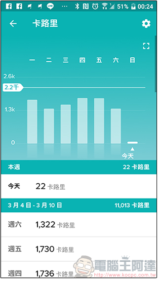 Fitbit Ionic 開箱試用心得，裝進運動與各種實用功能的小幫手 - 電腦王阿達