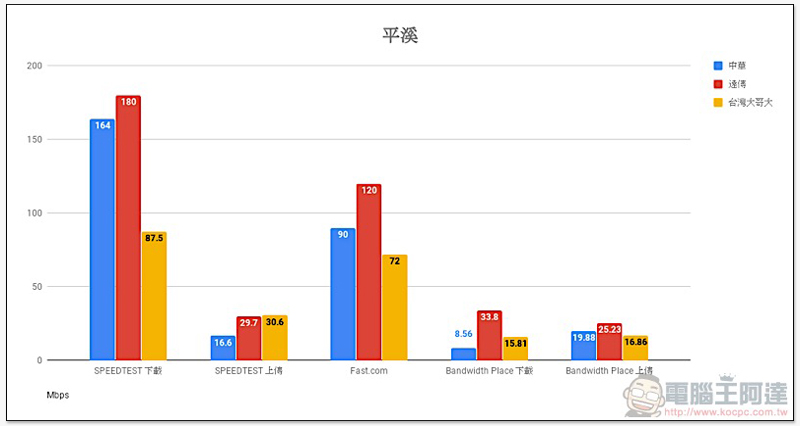 破除 Speedtest 優化傳說， 三大電信「多種測速平台」實測 出爐！ - 電腦王阿達