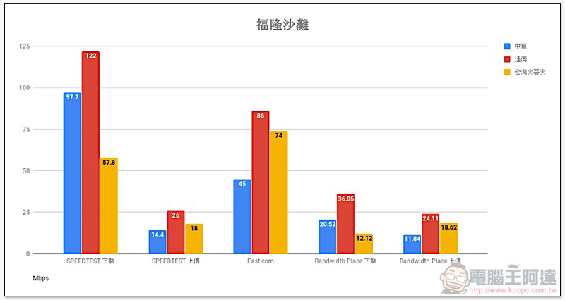 破除 Speedtest 優化傳說， 三大電信「多種測速平台」實測 出爐！ - 電腦王阿達