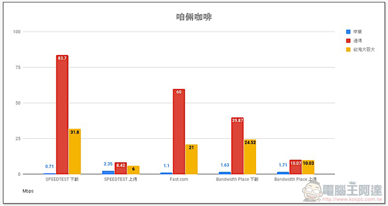 破除 Speedtest 優化傳說， 三大電信「多種測速平台」實測 出爐！ - 電腦王阿達