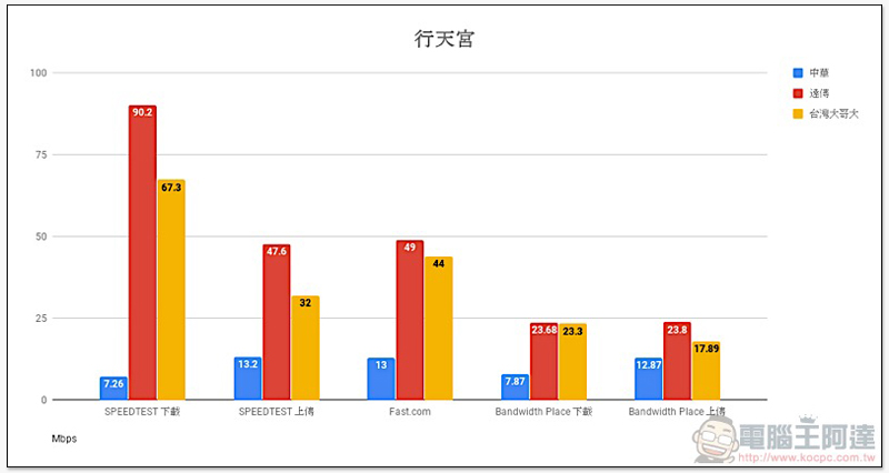 破除 Speedtest 優化傳說， 三大電信「多種測速平台」實測 出爐！ - 電腦王阿達