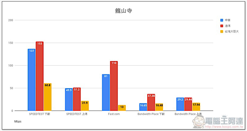 破除 Speedtest 優化傳說， 三大電信「多種測速平台」實測 出爐！ - 電腦王阿達