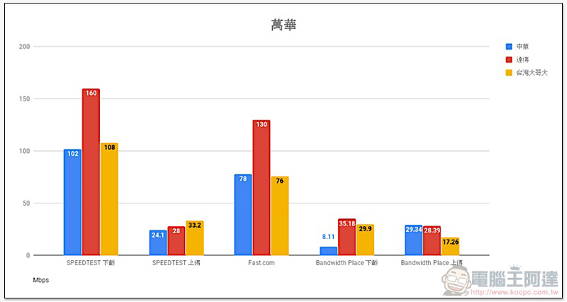 破除 Speedtest 優化傳說， 三大電信「多種測速平台」實測 出爐！ - 電腦王阿達