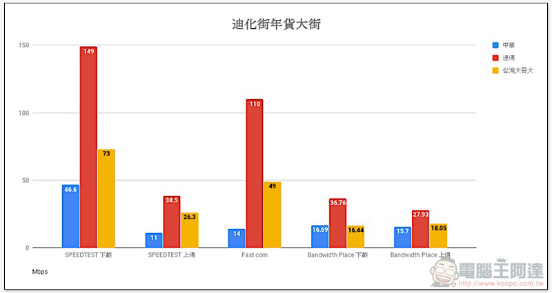 破除 Speedtest 優化傳說， 三大電信「多種測速平台」實測 出爐！ - 電腦王阿達