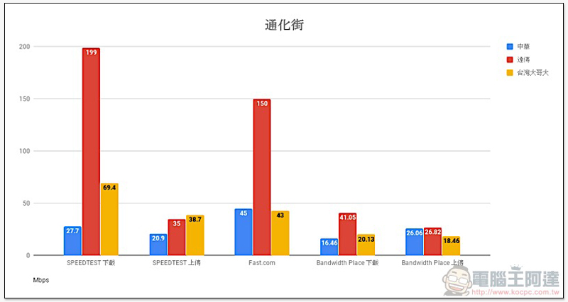 破除 Speedtest 優化傳說， 三大電信「多種測速平台」實測 出爐！ - 電腦王阿達