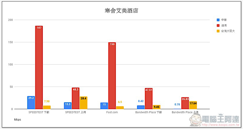 破除 Speedtest 優化傳說， 三大電信「多種測速平台」實測 出爐！ - 電腦王阿達