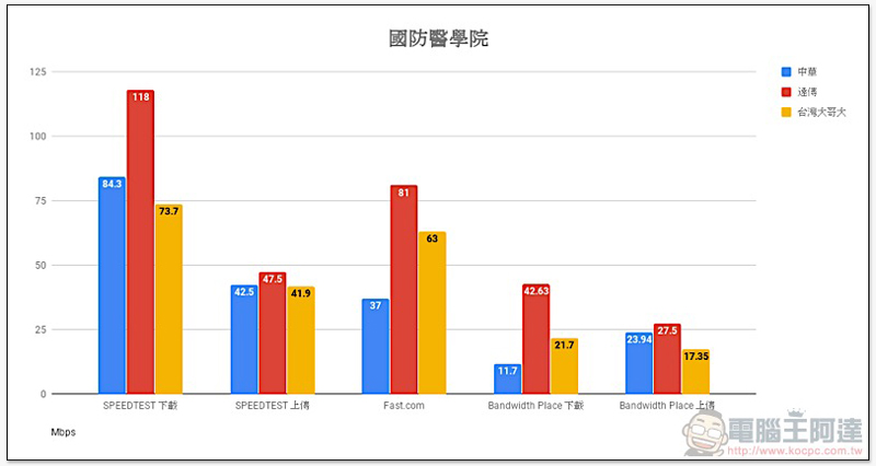 破除 Speedtest 優化傳說， 三大電信「多種測速平台」實測 出爐！ - 電腦王阿達