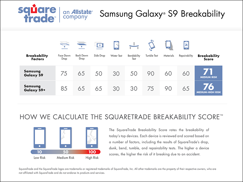 SquareTrade 跌落測試： Samsung Galaxy S9 / S9+ 較前代小有進步，但仍不耐摔 - 電腦王阿達