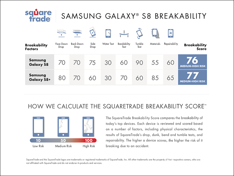 SquareTrade 跌落測試： Samsung Galaxy S9 / S9+ 較前代小有進步，但仍不耐摔 - 電腦王阿達