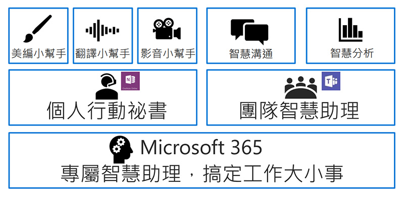 Microsoft 365 旗下服務將導入 AI 應用，提升安全性同時強化團隊合作與創造力 - 電腦王阿達