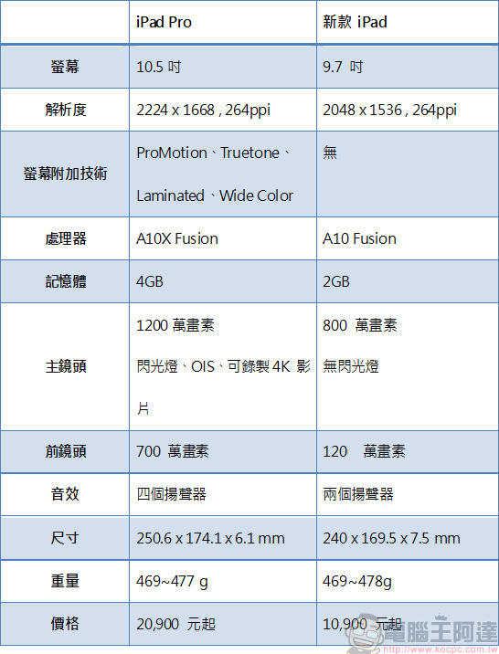 新款 iPad 與 iPad Pro 該選哪一個？比較整理一看就清楚 - 電腦王阿達