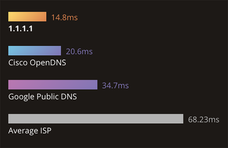 兼顧速度、隱私與好記（1.1.1.1）的 CloudFlare 公共 DNS 服務登場 - 電腦王阿達