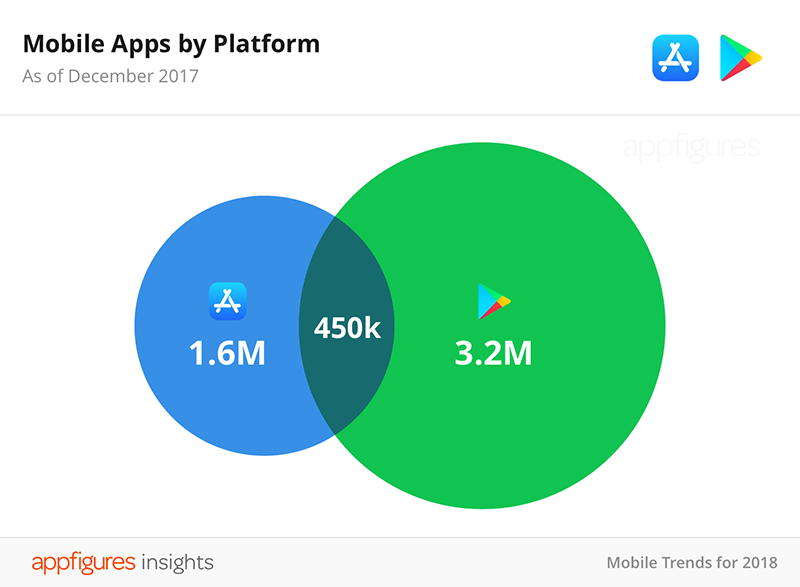 蘋果 App Store 應用數首見下滑，但還算情有可原 - 電腦王阿達