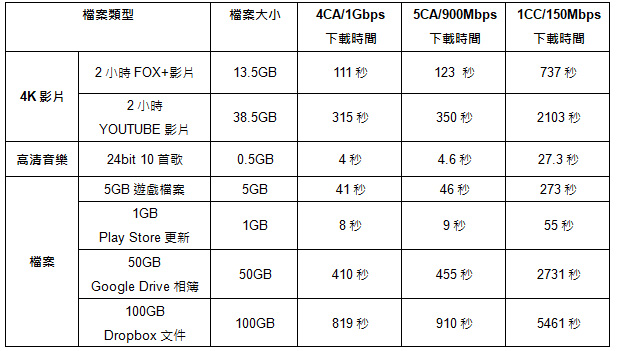 Samsung 聯手 中華電信 率先啟動台灣 5CA 高速網路，首款支援機型 Galaxy S9/S9+ - 電腦王阿達