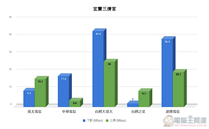 速度好也要能收到訊號，五電信 實測覆蓋率 實力揭曉！ - 電腦王阿達