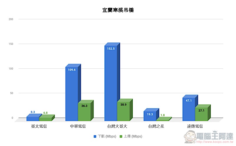 速度好也要能收到訊號，五電信 實測覆蓋率 實力揭曉！ - 電腦王阿達