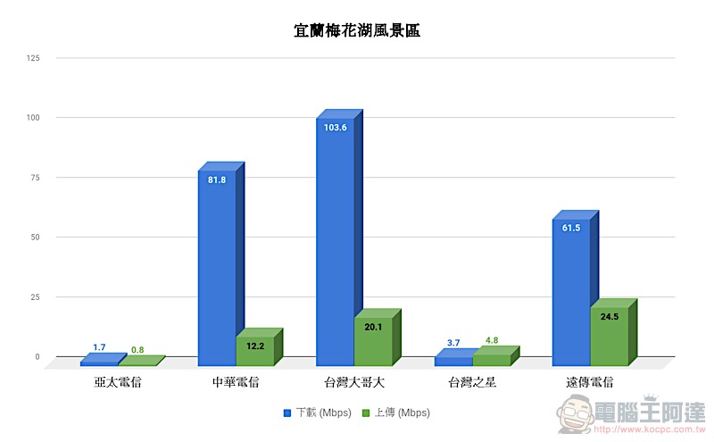 速度好也要能收到訊號，五電信 實測覆蓋率 實力揭曉！ - 電腦王阿達