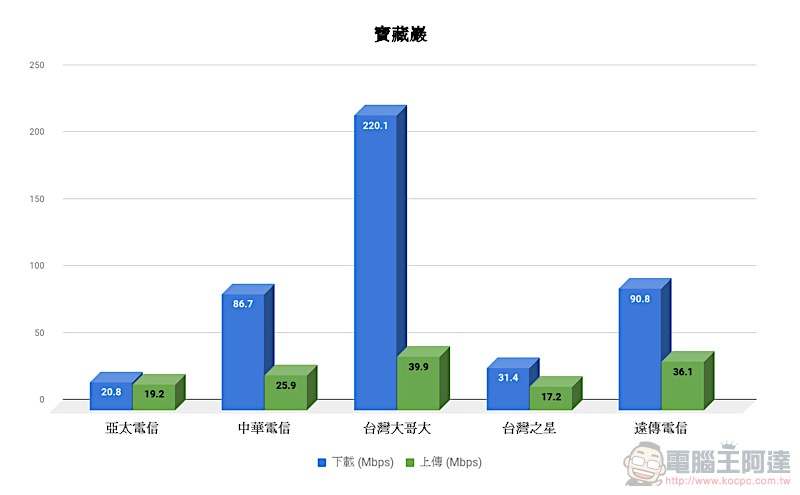 速度好也要能收到訊號，五電信 實測覆蓋率 實力揭曉！ - 電腦王阿達