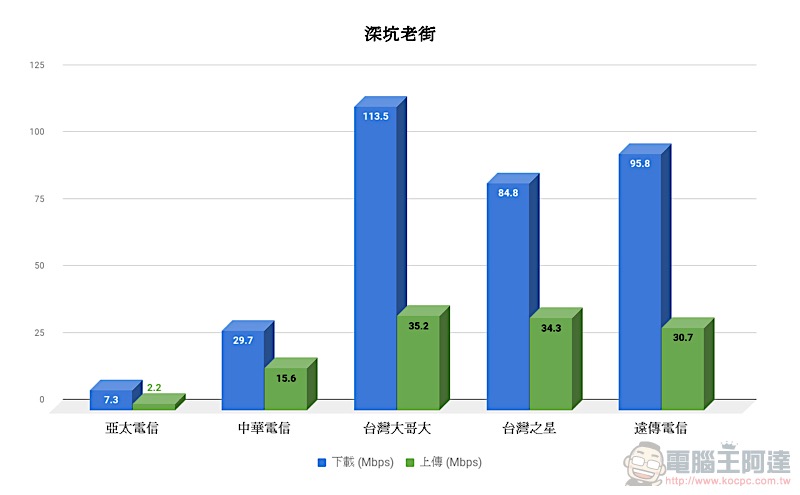 速度好也要能收到訊號，五電信 實測覆蓋率 實力揭曉！ - 電腦王阿達