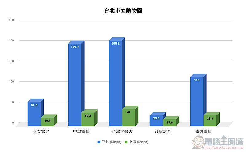 速度好也要能收到訊號，五電信 實測覆蓋率 實力揭曉！ - 電腦王阿達