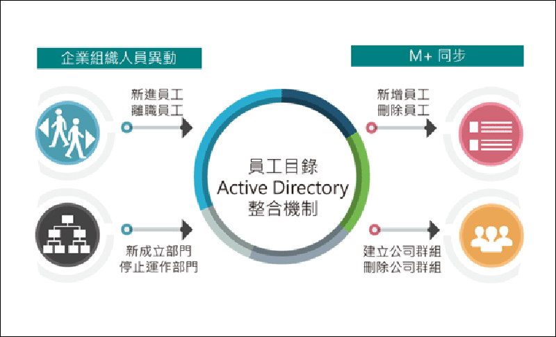 台灣大哥大推出「 M+行動分機 」，通訊軟體變身行動辦公室 - 電腦王阿達