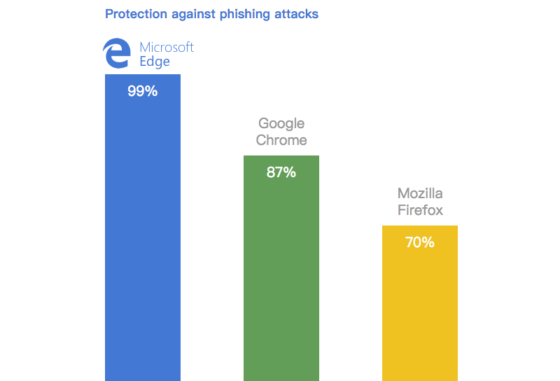 微軟專為 Chrome 「瀏覽器」打造防毒功能，雙重防護還是多此一舉？ - 電腦王阿達