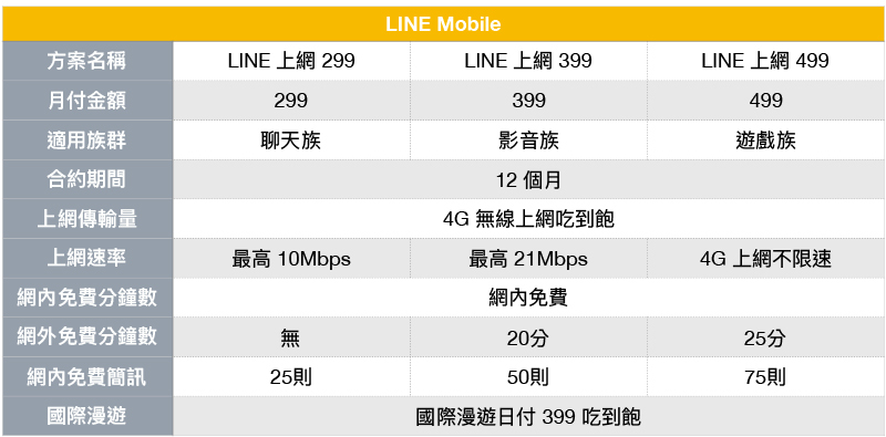 「 LINE Mobile 」聯手遠傳電信隆重登場，簡單辦輕鬆用還享全套回饋 - 電腦王阿達