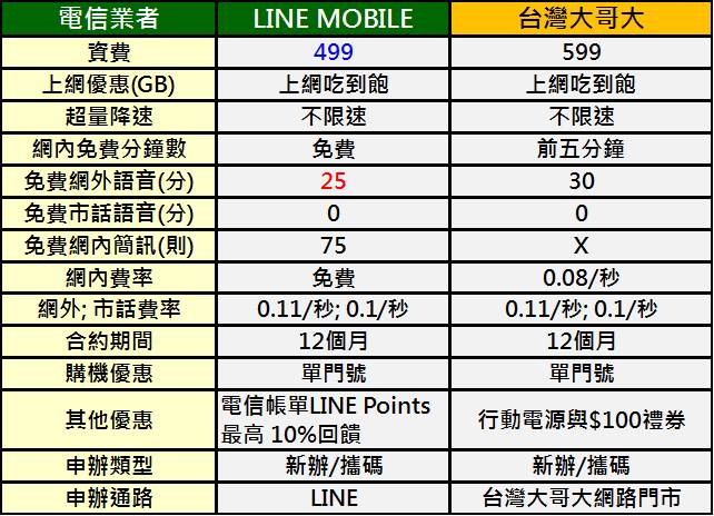 LINE MOBILE 來囉！299元起4G上網吃到飽， 申辦與資費解析懶人包 - 電腦王阿達