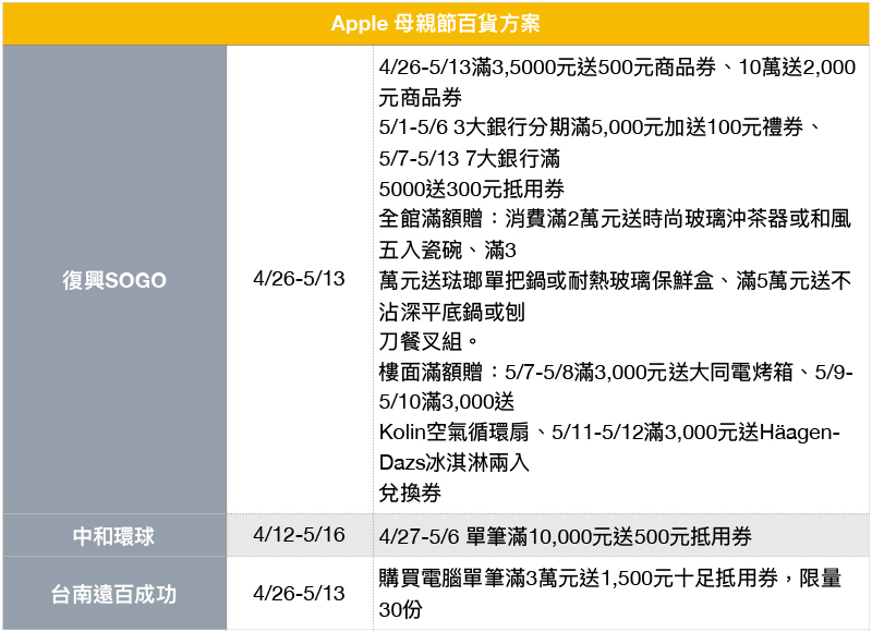 德誼數位 推出母親節「買一送一三重奏」優惠方案，最高現省一萬六 - 電腦王阿達