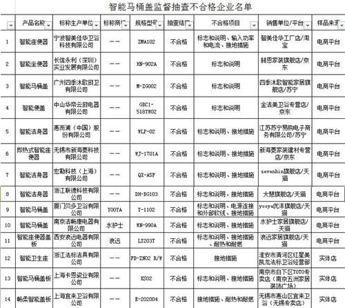 中國抽查 免治馬桶座 部分產品不合格恐有觸電風險，淘寶買物要當心 - 電腦王阿達