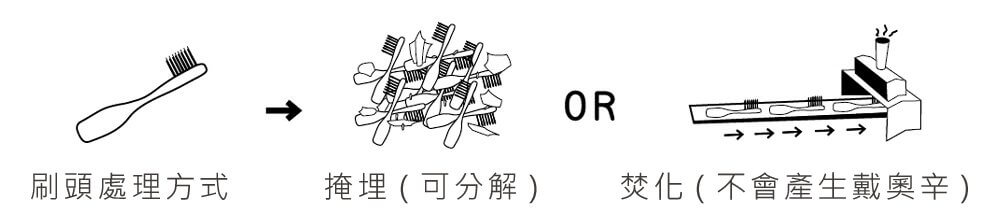 【募資】雙減塑概念的環保牙刷，解決台灣每年1億支牙刷廢棄物 - 電腦王阿達