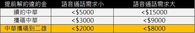 門號該不該提前解約，搶辦電信三雄母親節299/499單門號專案呢? - 電腦王阿達