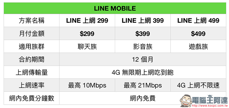 LINE MOBILE 線上申辦 499 吃到飽，免排隊！手把手申請教學 - 電腦王阿達